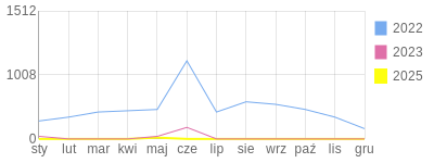 Wykres roczny blog rowerowy mysza71.bikestats.pl